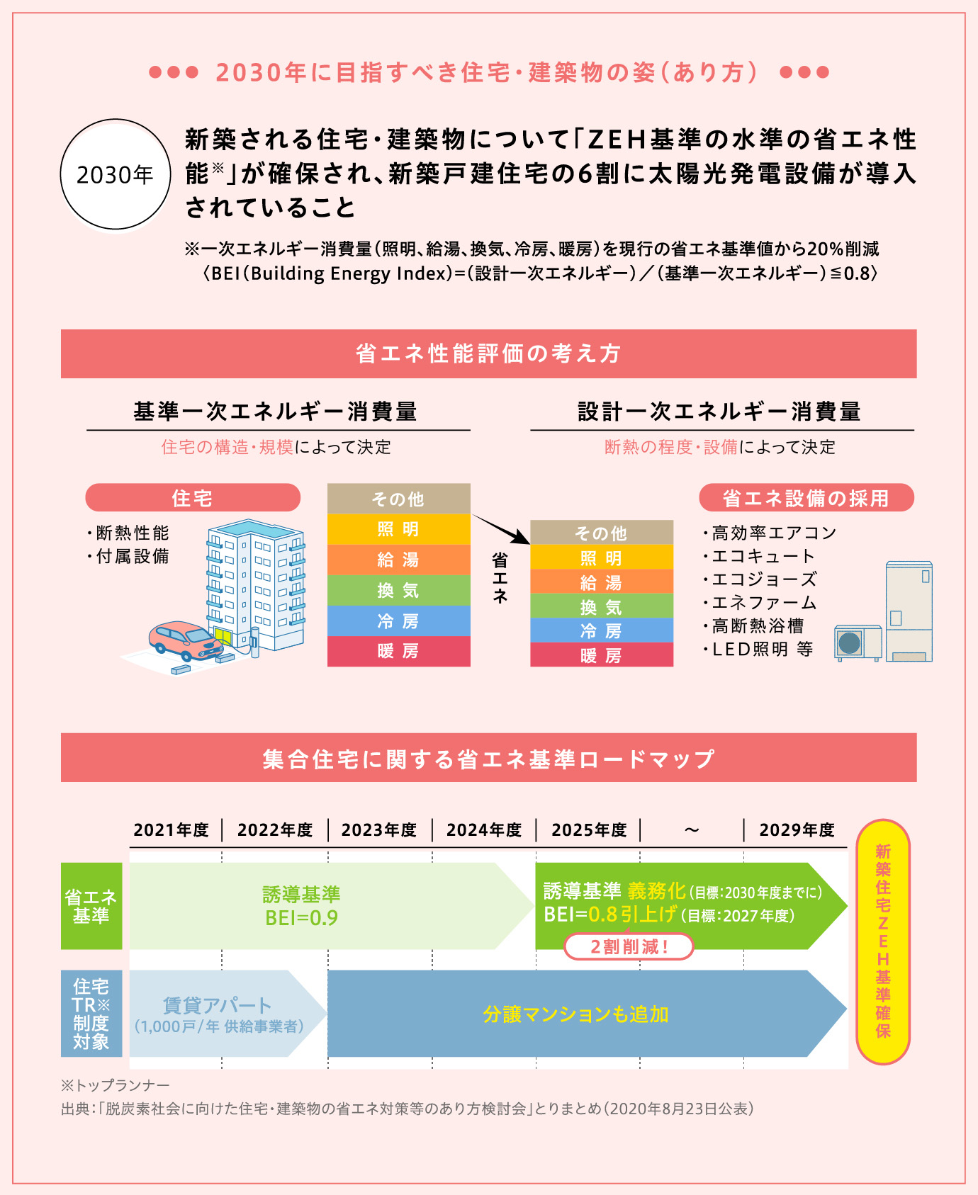 2030年に目指すべき住宅・建築物の姿（あり方）
