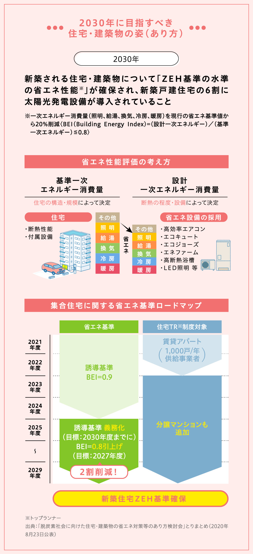 2030年に目指すべき住宅・建築物の姿（あり方）