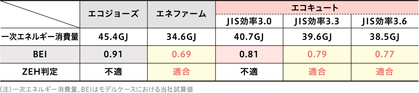 マンションも出るケースにおけるBEI比較　（注）一次エネルギー消費量、BEIはモデルケースにおける当社試算値