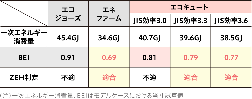 マンションも出るケースにおけるBEI比較　（注）一次エネルギー消費量、BEIはモデルケースにおける当社試算値