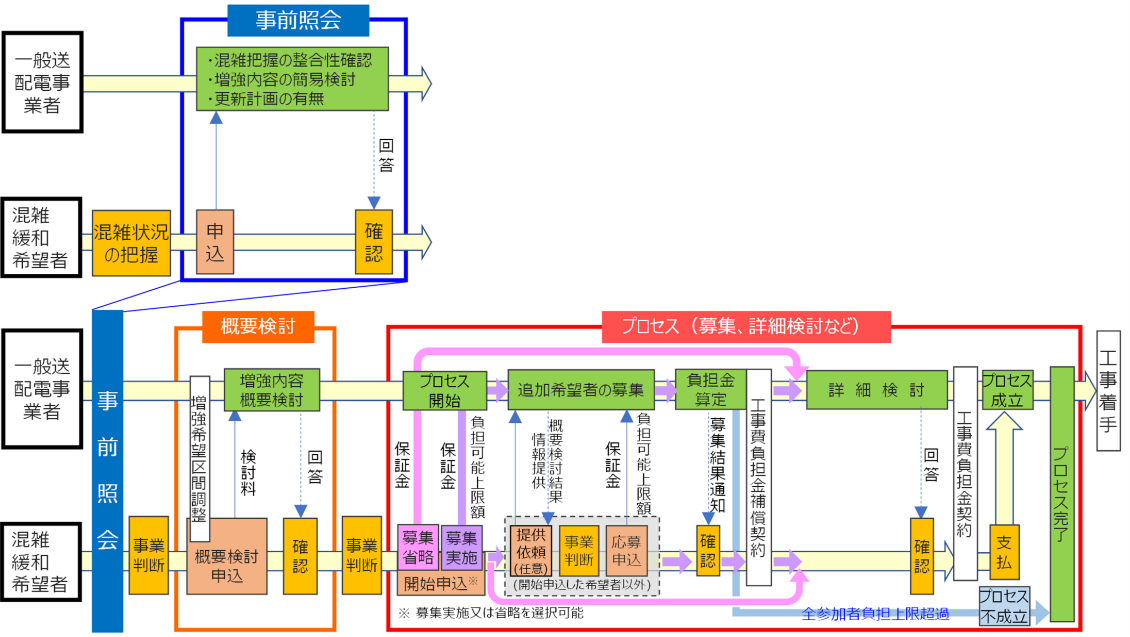 電源接続案件一括検討プロセスの流れ（概要）