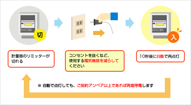 再点灯までの図