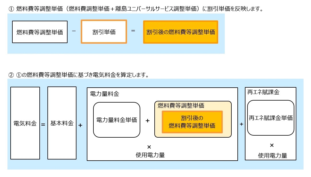 離島等供給（低圧：従量電灯B）の場合のイメージ