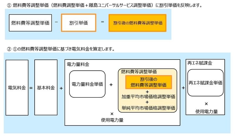 最終保障供給の場合