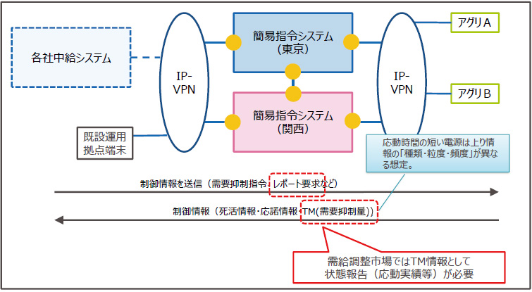 需給調整市場（三次②）用簡易指令システムとの仕様の違いについてのイメージ