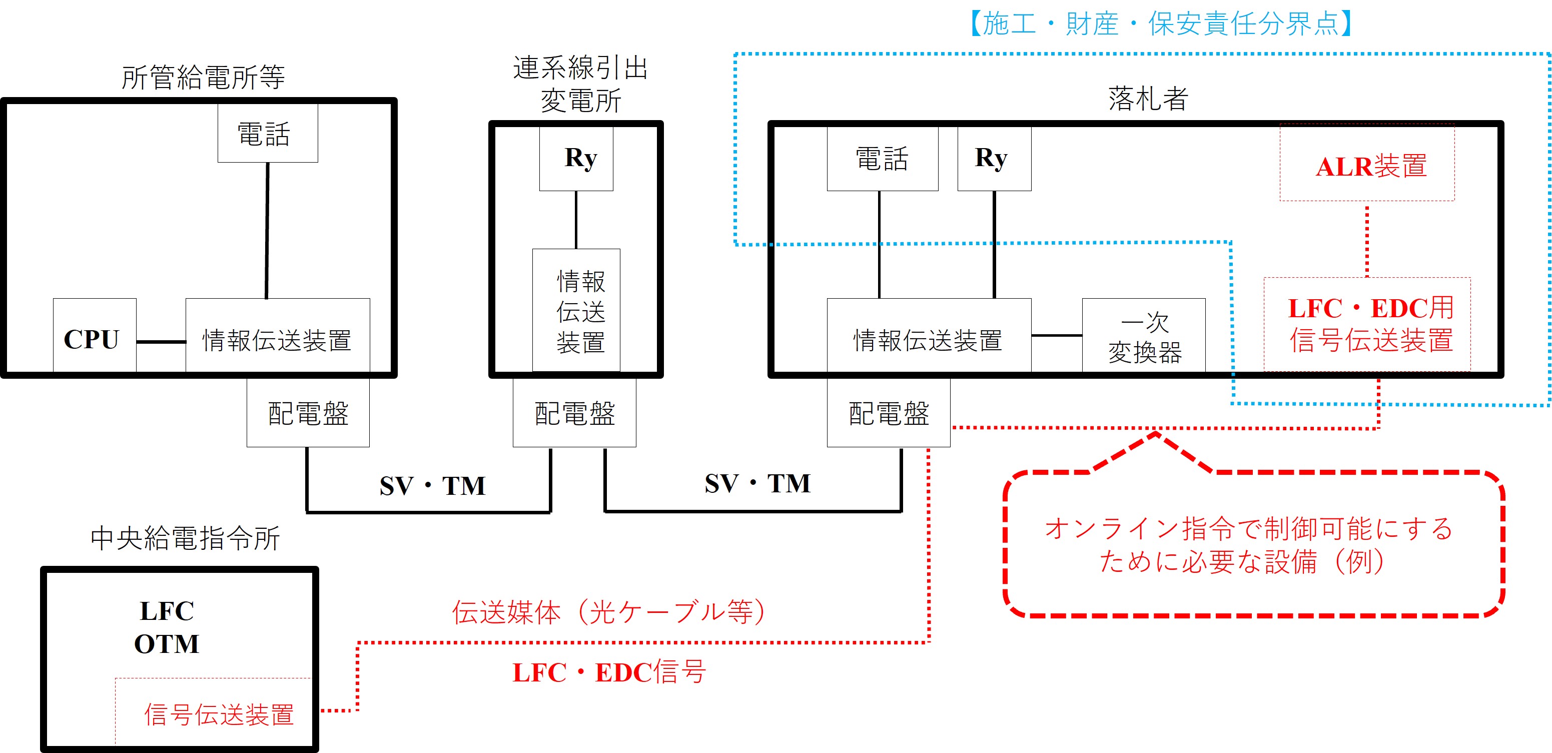 通信設備の財産・保安責任分界点の標準的な例