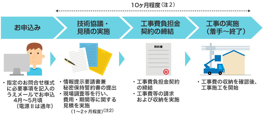 お申し込みから工事開始までの流れのイメージ