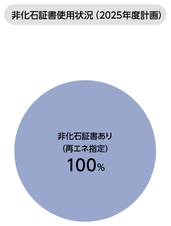 非化石証書使用状況（2025年度実績）のグラフ