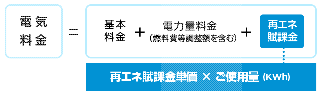 従量制供給の場合