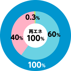 2025年度計画供給量のグラフ