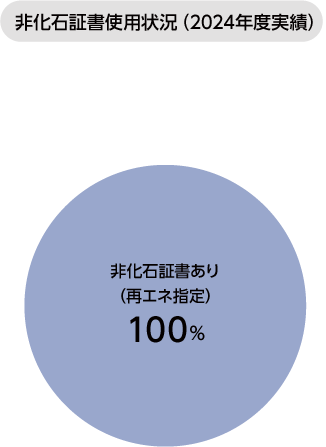非化石証書使用状況（2024年度実績）のグラフ