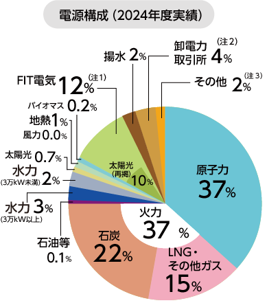 2024年度実績供給量のグラフ