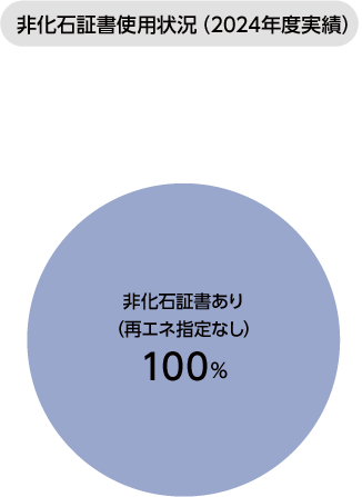非化石証書使用状況（2024年度実績）のグラフ