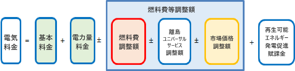 最終保障供給料金の仕組み