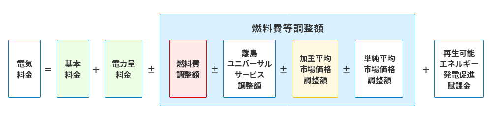 最終保障供給料金の仕組み