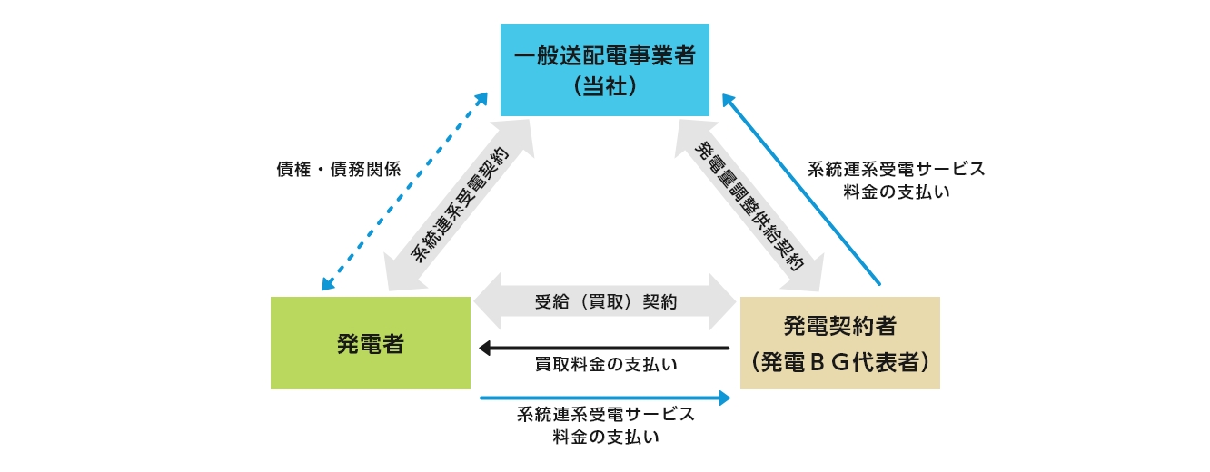 系統連系受電サービス料金のご請求イメージ