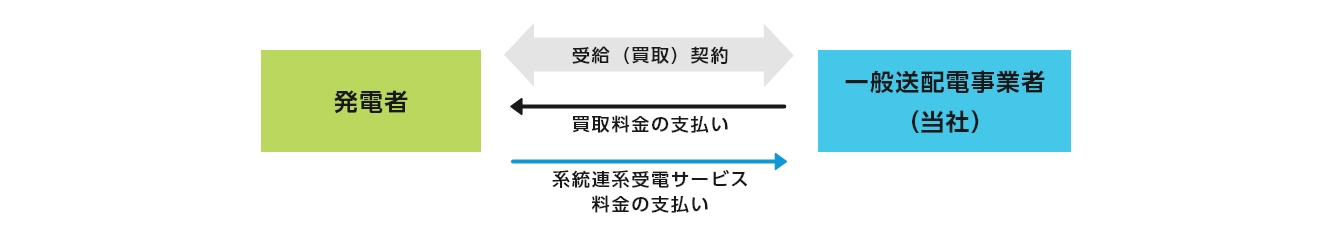 系統連系受電サービス料金のご請求イメージ