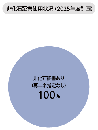 非化石証書使用状況（2025年度実績）のグラフ