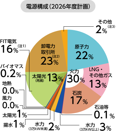 電源構成（2026年度実績）のグラフ
