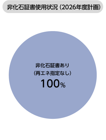 非化石証書使用状況（2026年度実績）のグラフ