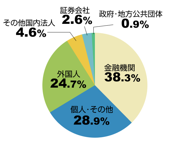 所有者別株式分布の円グラフ