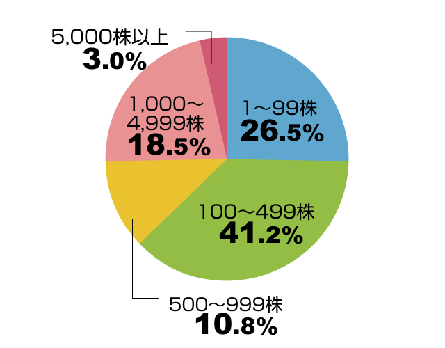 所有株式数別株主分布の円グラフ