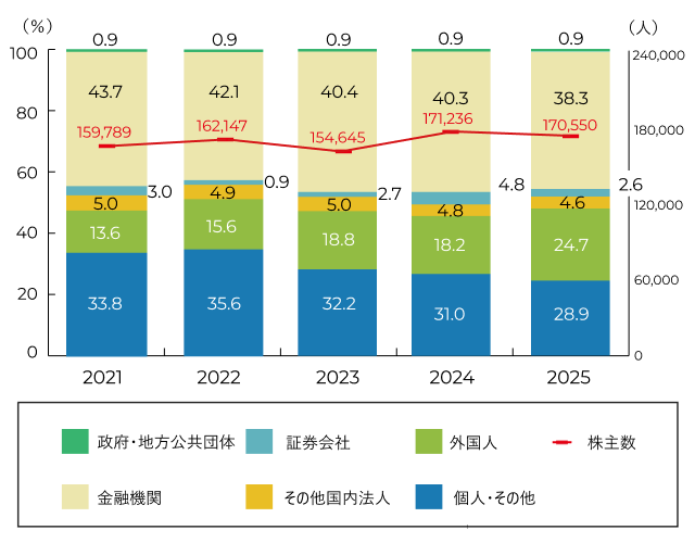 各年度末時点での株主構成の推移のグラフ