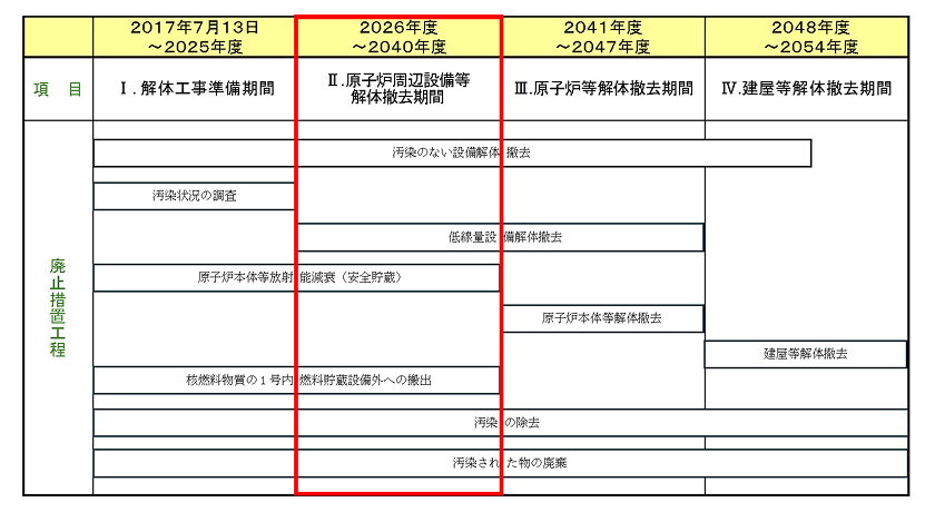 廃止措置工程の図