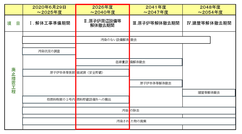 廃止措置工程の図