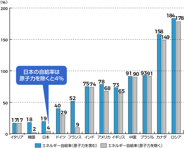 主要国のエネルギー自給率(2010年)の画像 主要国のエネルギー自給率(2010年)の画像