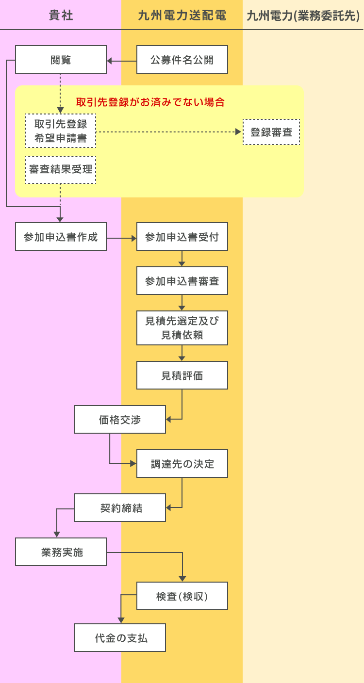 参加申込みから取引完了までのフロー概要のイメージ