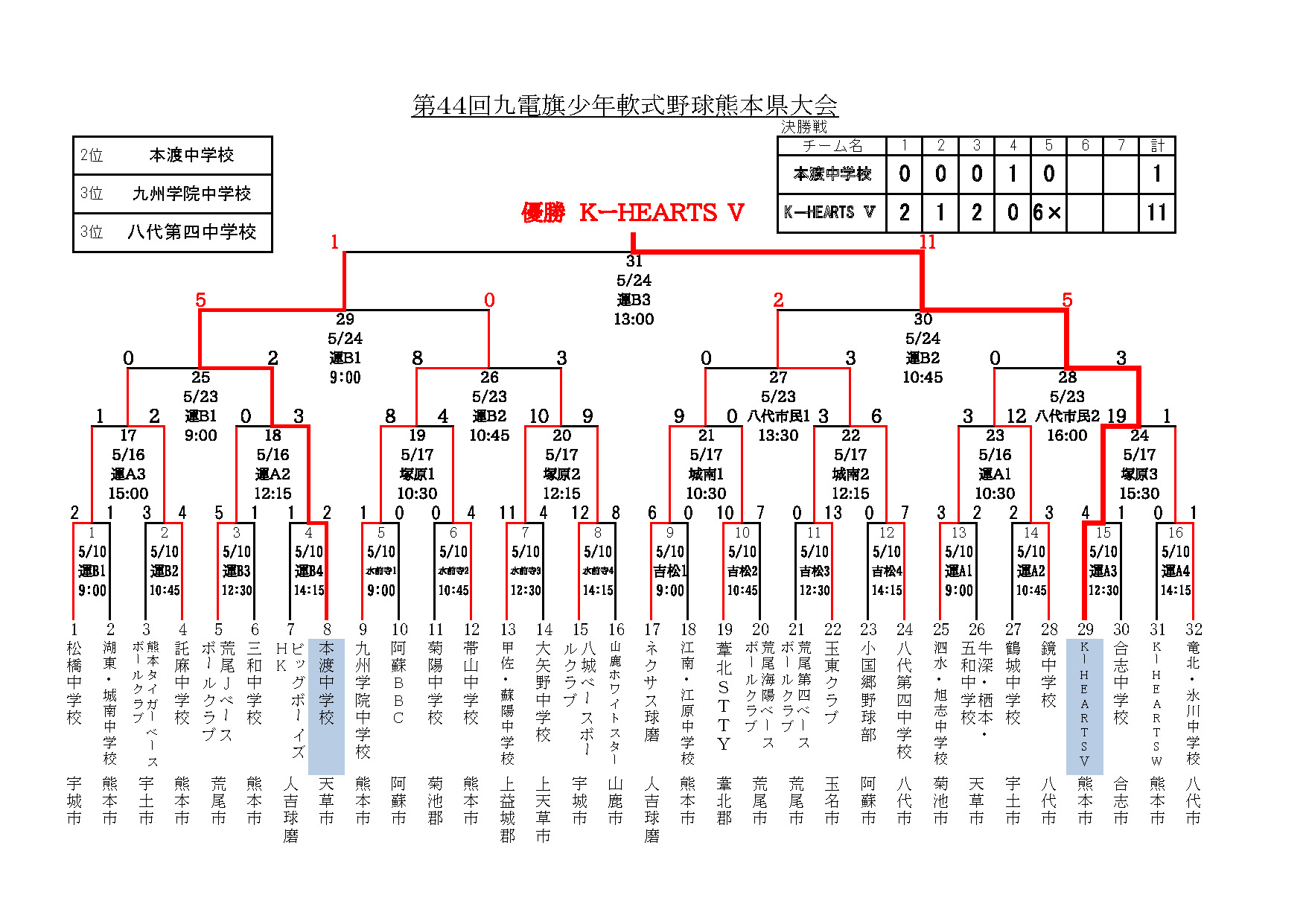 第44回　九電旗少年軟式野球熊本県大会組合せ表・大会結果