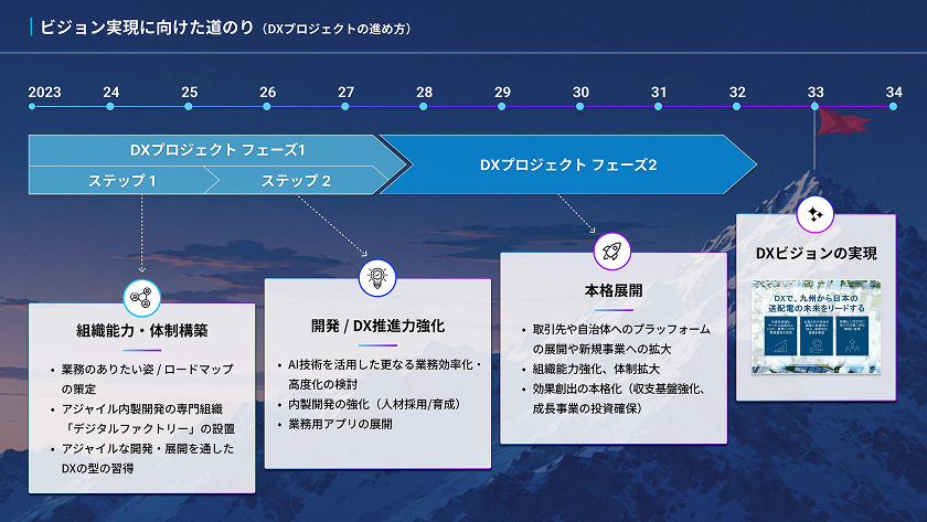 ビジョン実現に向けた道のり