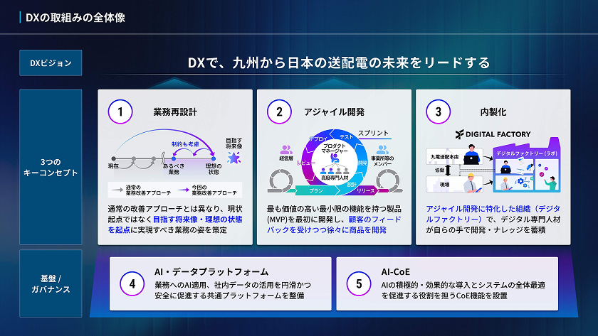 DXの取組みの全体像