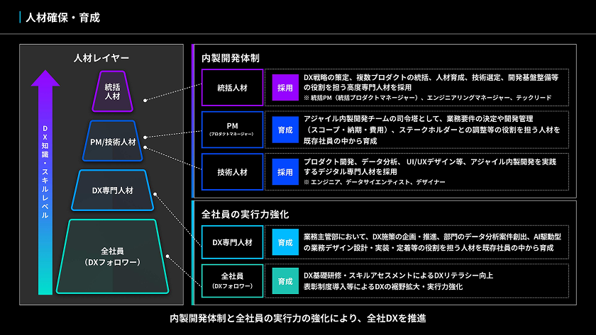 内製開発と人材確保・育成の画像②