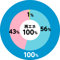 2025年度実績供給量のグラフ