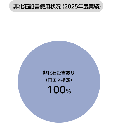 非化石証書使用状況（2025年度実績）