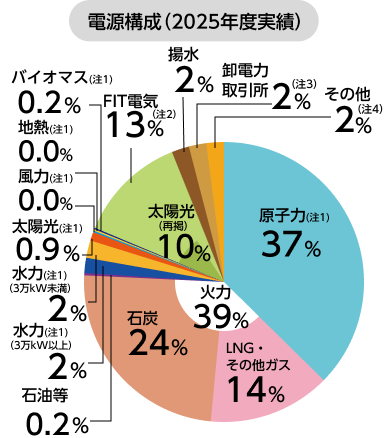 電源構成（2025年度実績）のグラフ