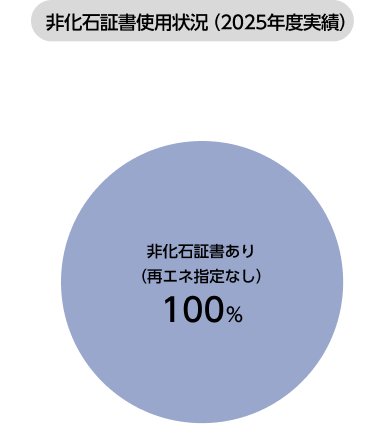 非化石証書使用状況（2025年度実績）のグラフ