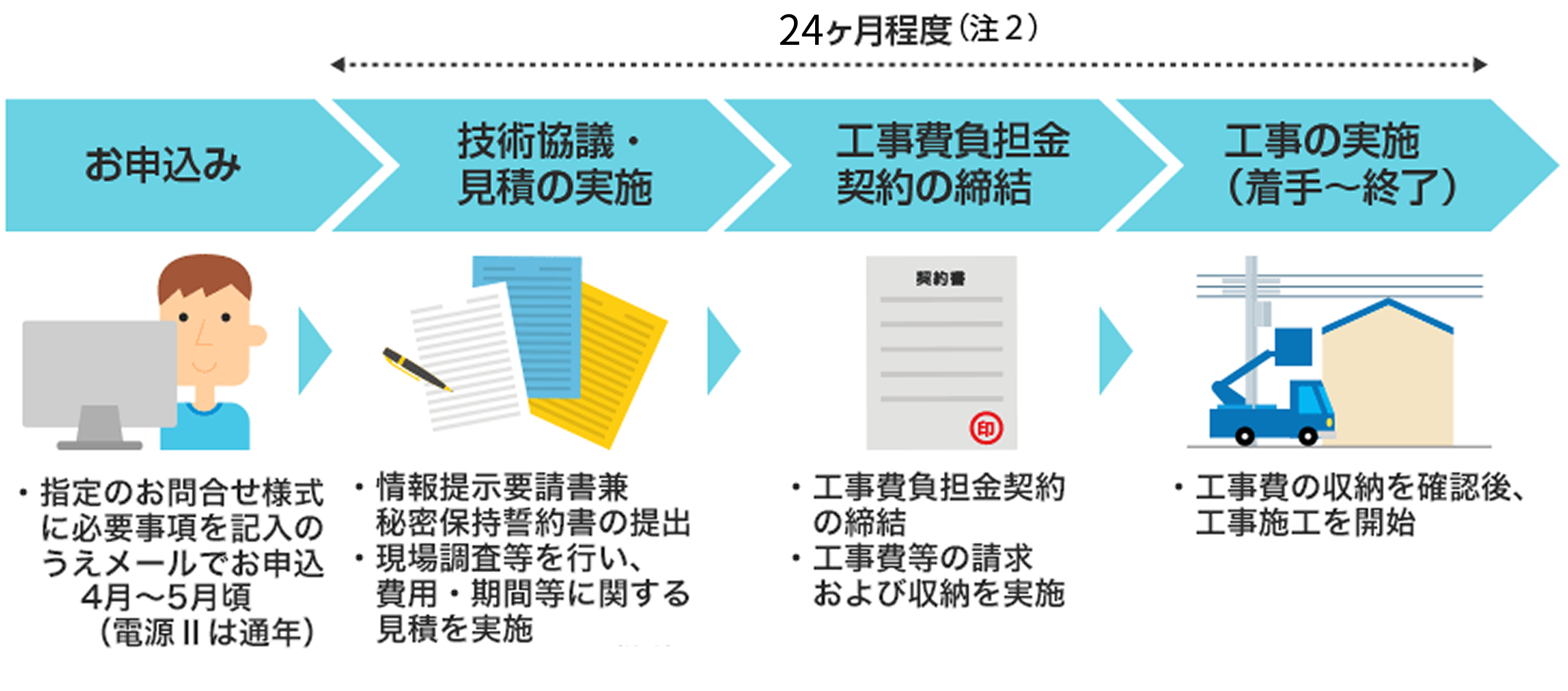 お申し込みから工事開始までの流れのイメージ
