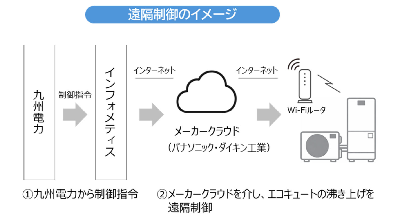 遠隔制御のイメージ