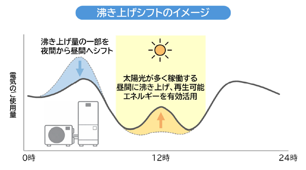 沸き上げシフトのイメージ