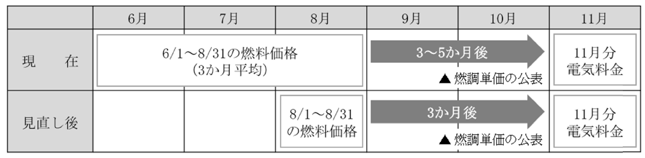 現在の託送料金と見直し後の託送料金の月スケジュールのイメージ画像