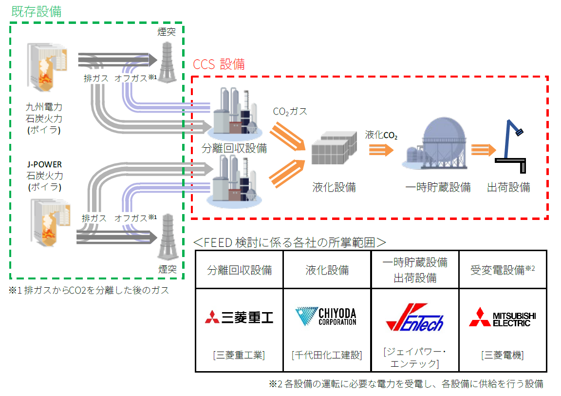 FEEDを実施するCCS設備の概要