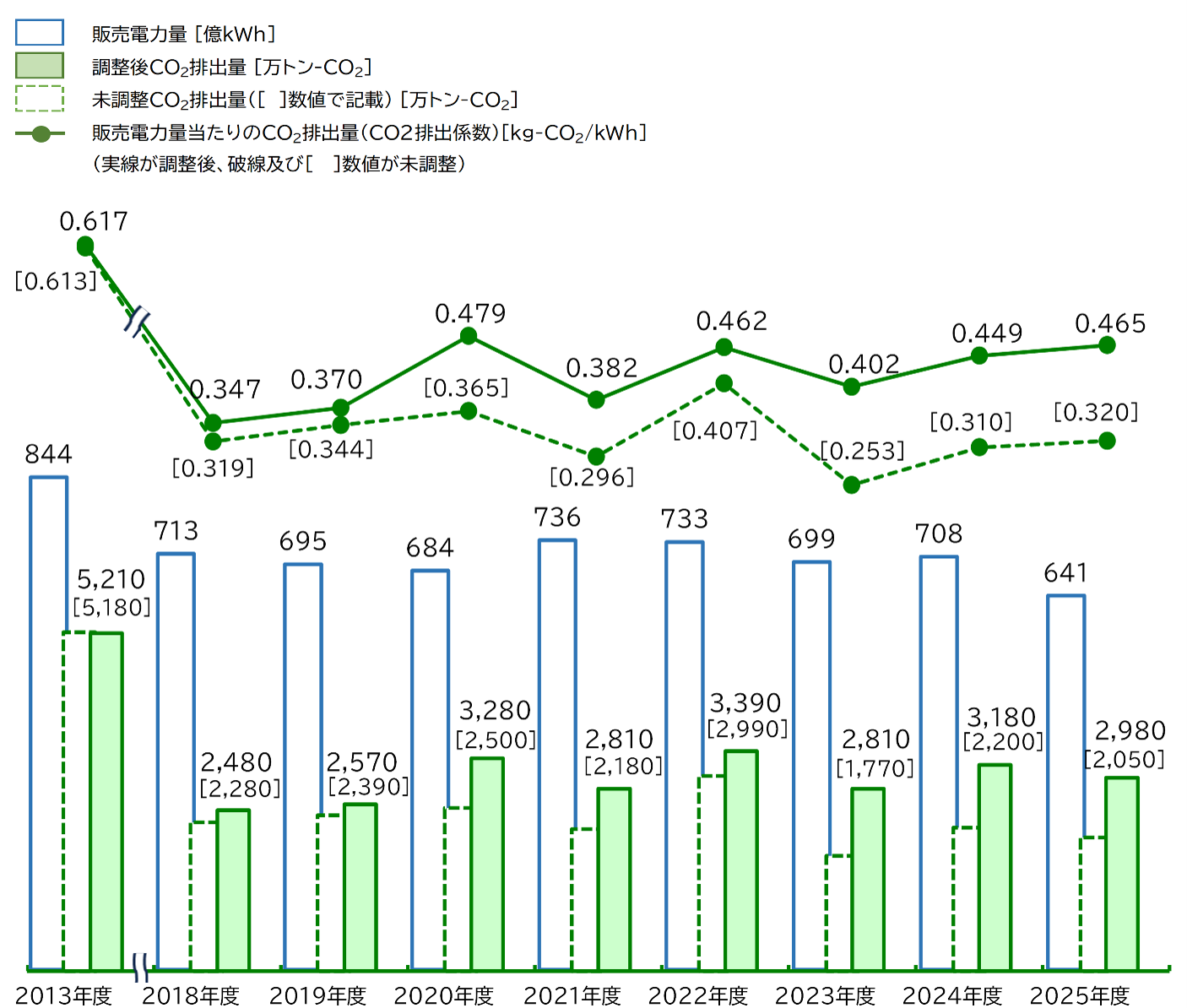 販売電力量、CO2排出量、CO2排出係数の推移のグラフ