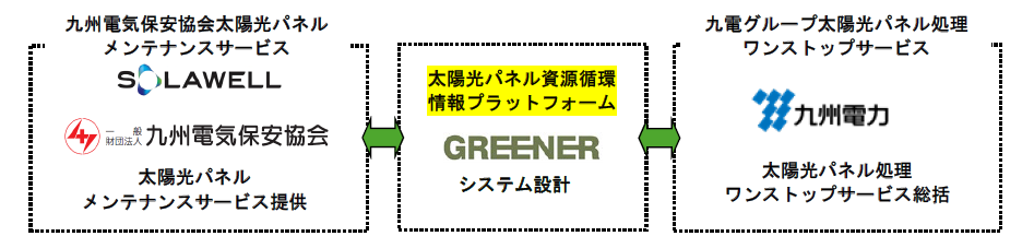 「太陽光パネル資源循環情報プラットフォーム」の構築