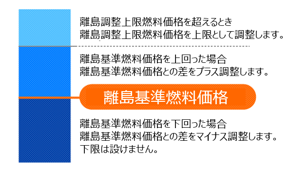離島平均燃料価格