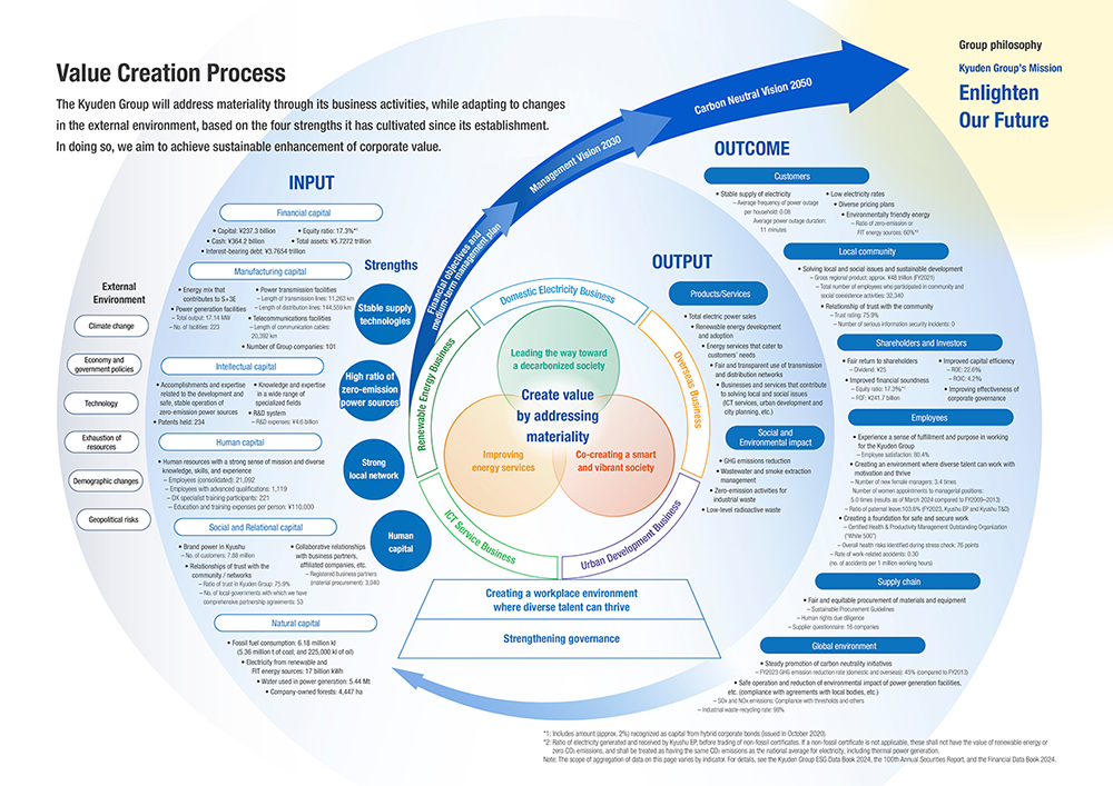 Value Creation Process