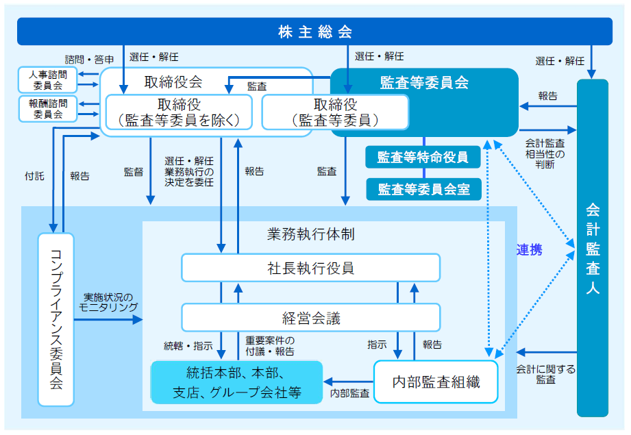 コーポレートガバナンスの体系図
