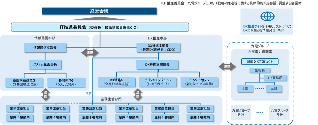 DX推進体制